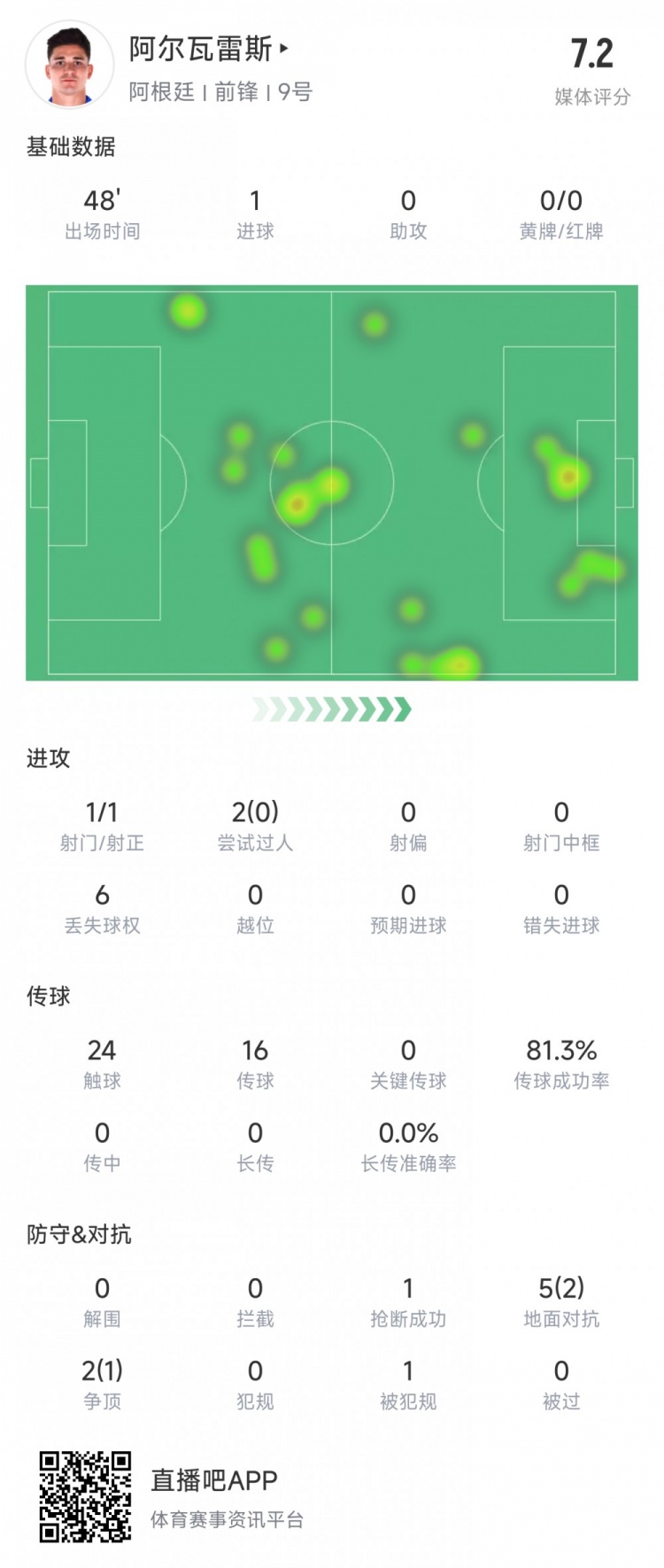 阿尔瓦雷斯上半场数据：1次射正进1球，媒体评分7.2